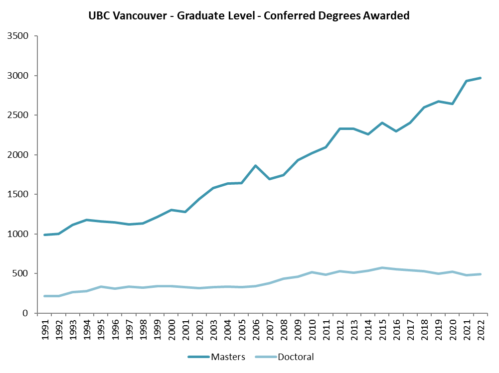 Graph showing graduate degrees awarded from 1991 to 2022