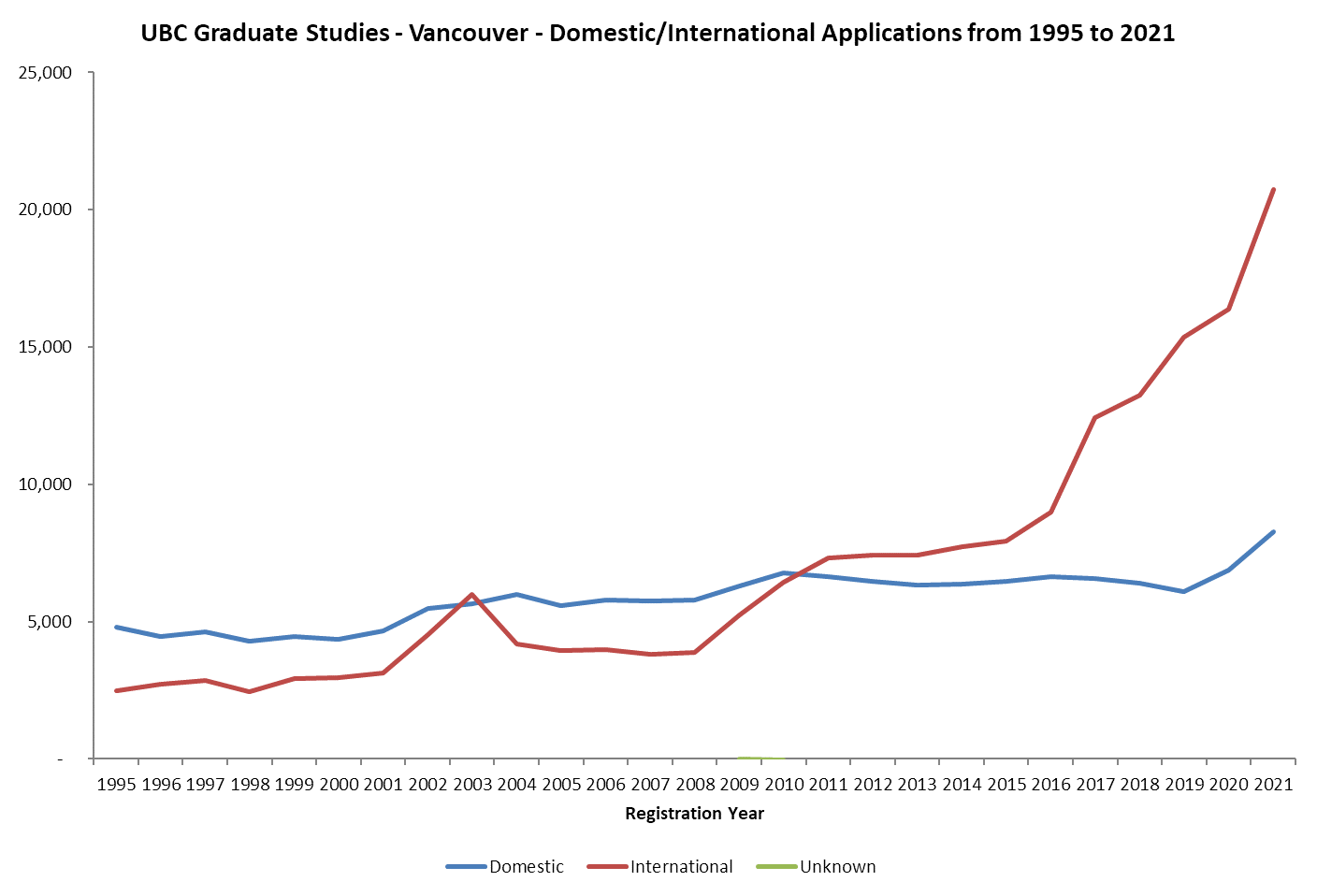UBC Graduate Studies - Masters and Doctoral International Application Numbers from 1995 to 2021