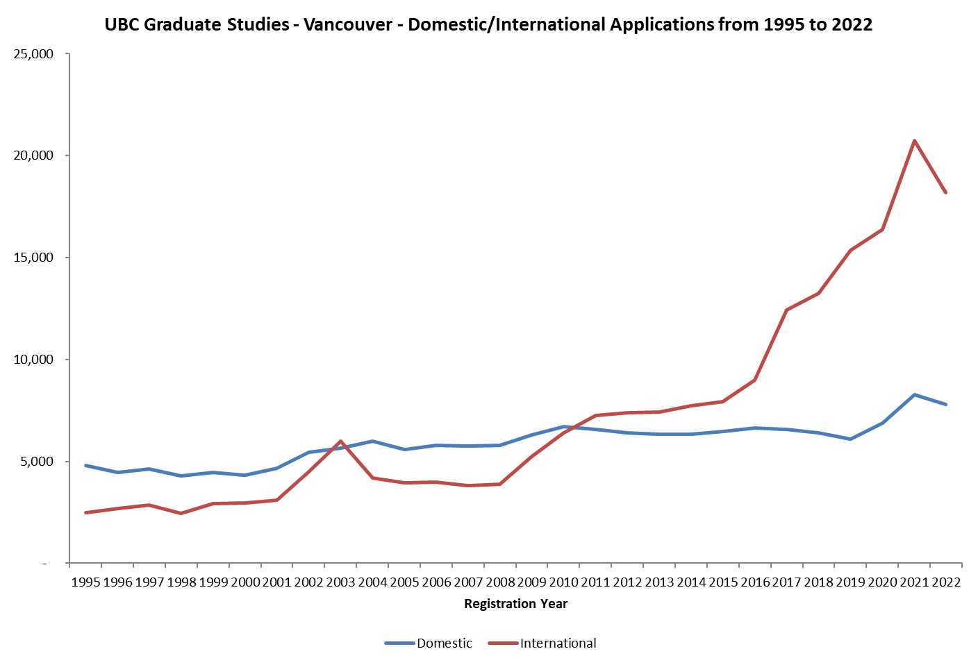 UBC Graduate Studies - Masters and Doctoral International Application Numbers from 1995 to 2022