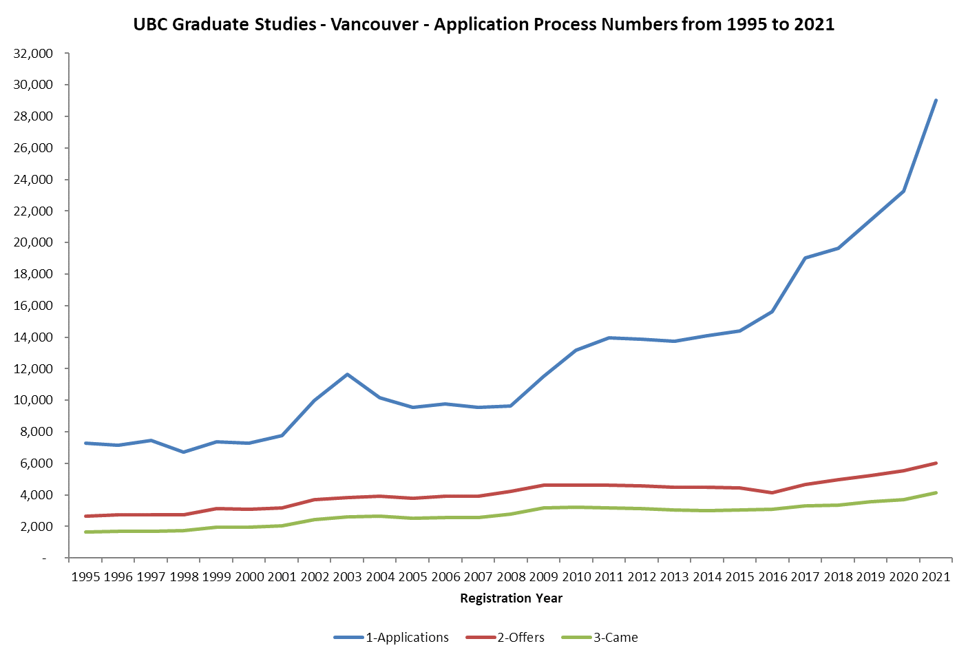 UBC Graduate Studies - Masters and Doctoral Admission Processes from 1995 to 2021