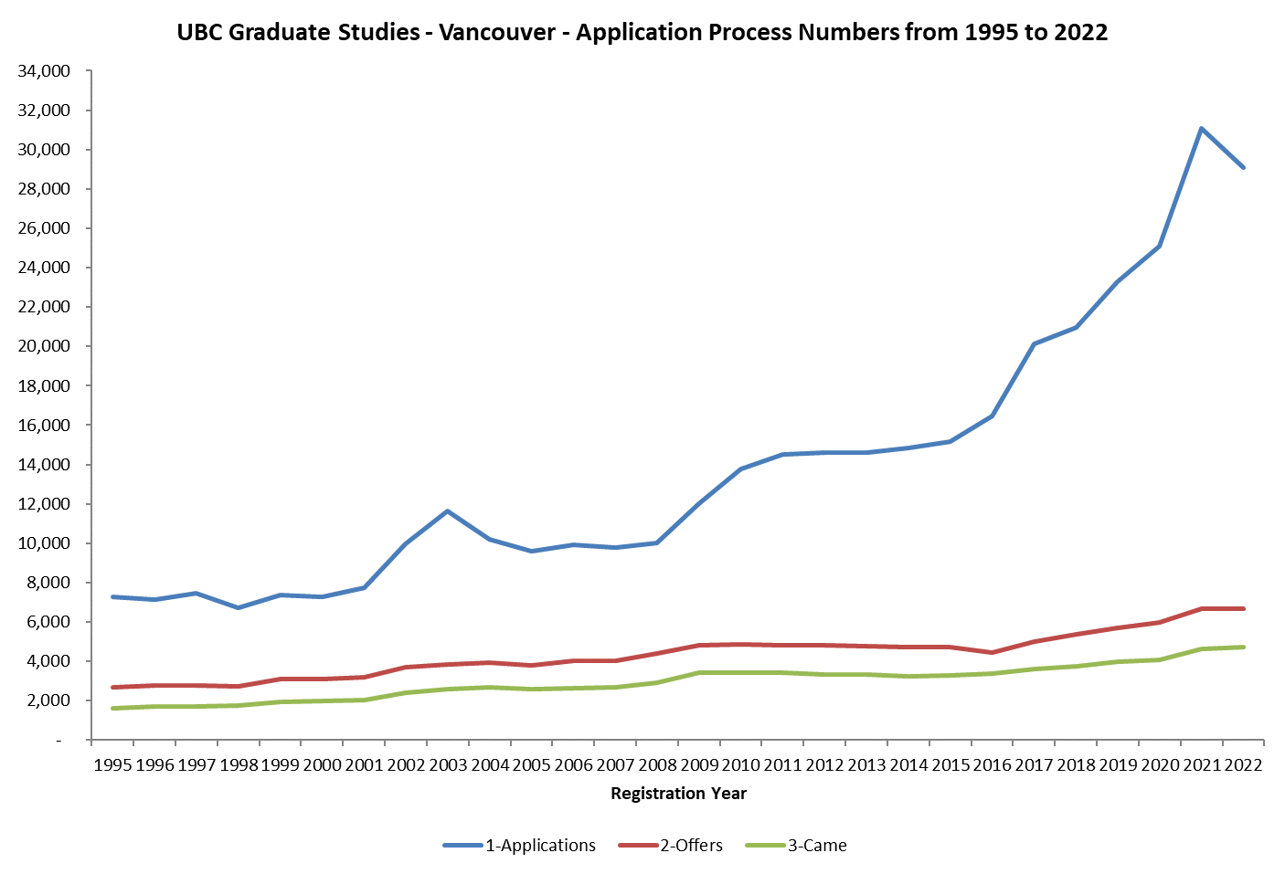UBC Graduate Studies - Masters and Doctoral Admission Processes from 1995 to 2022