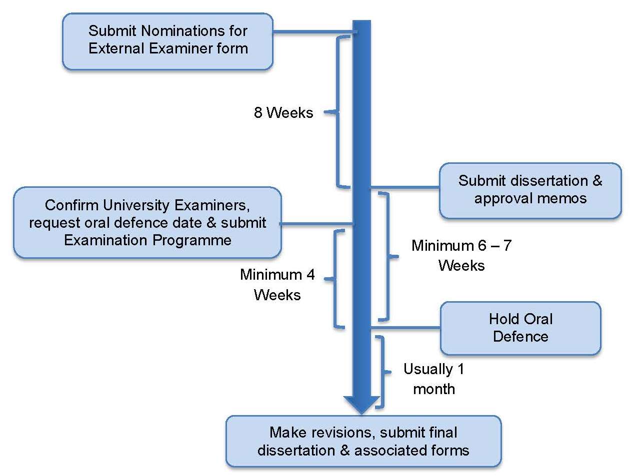 Dissertation process timeline