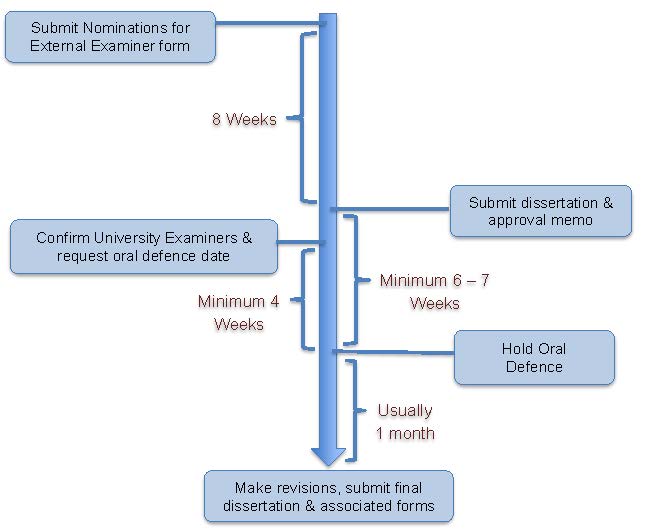 Doctoral Examinations Timeline and Flowchart