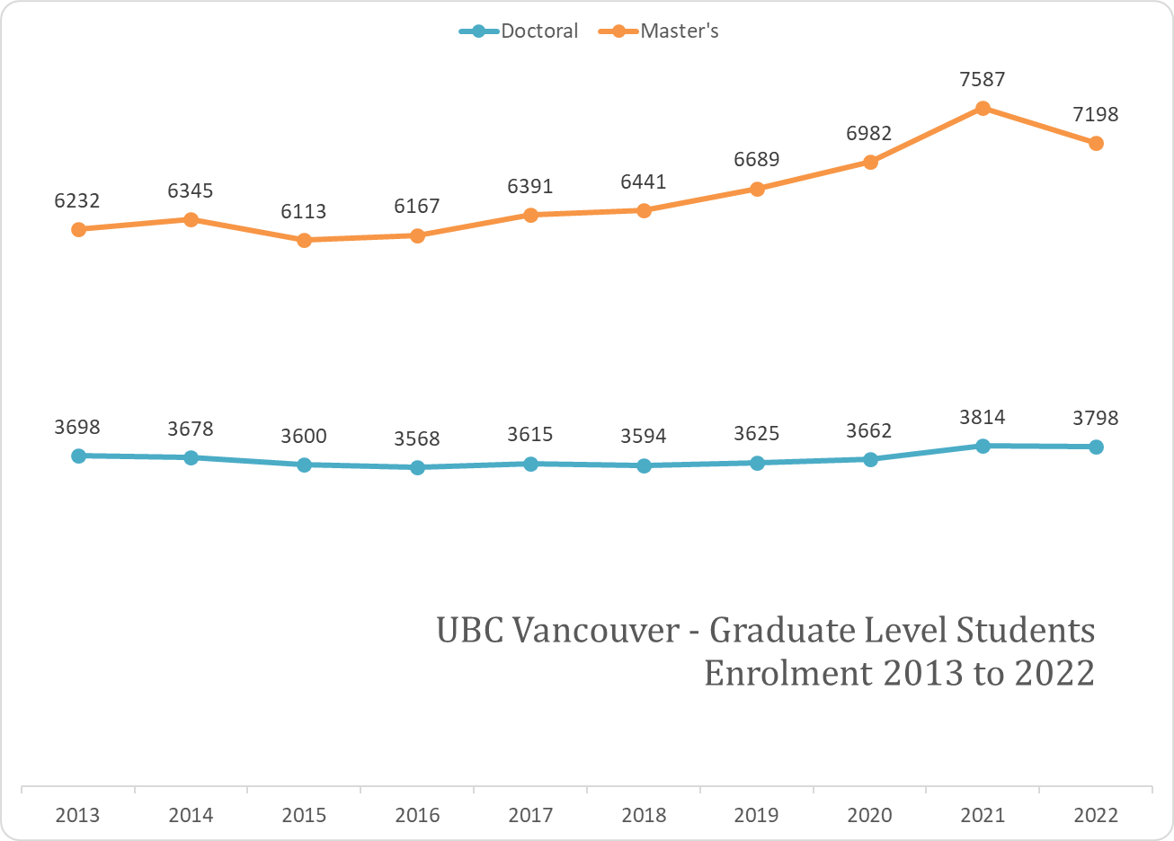 Graph showing the enrolment of graduate level students between 2013 and 2022