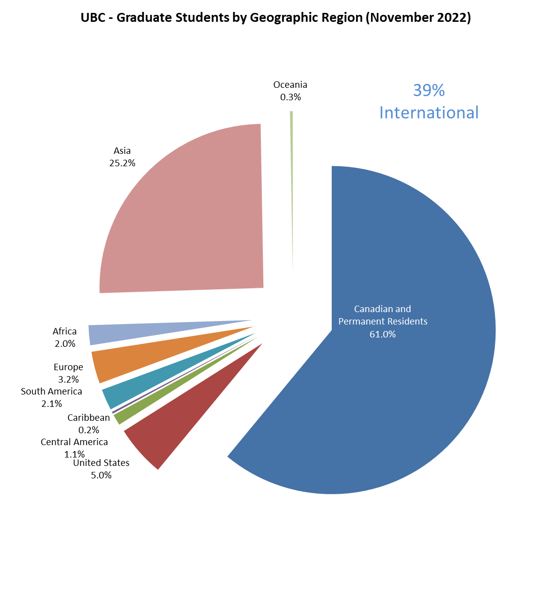 Pie chart showing the distribution of graduate students by citizenship - enrolment 2022