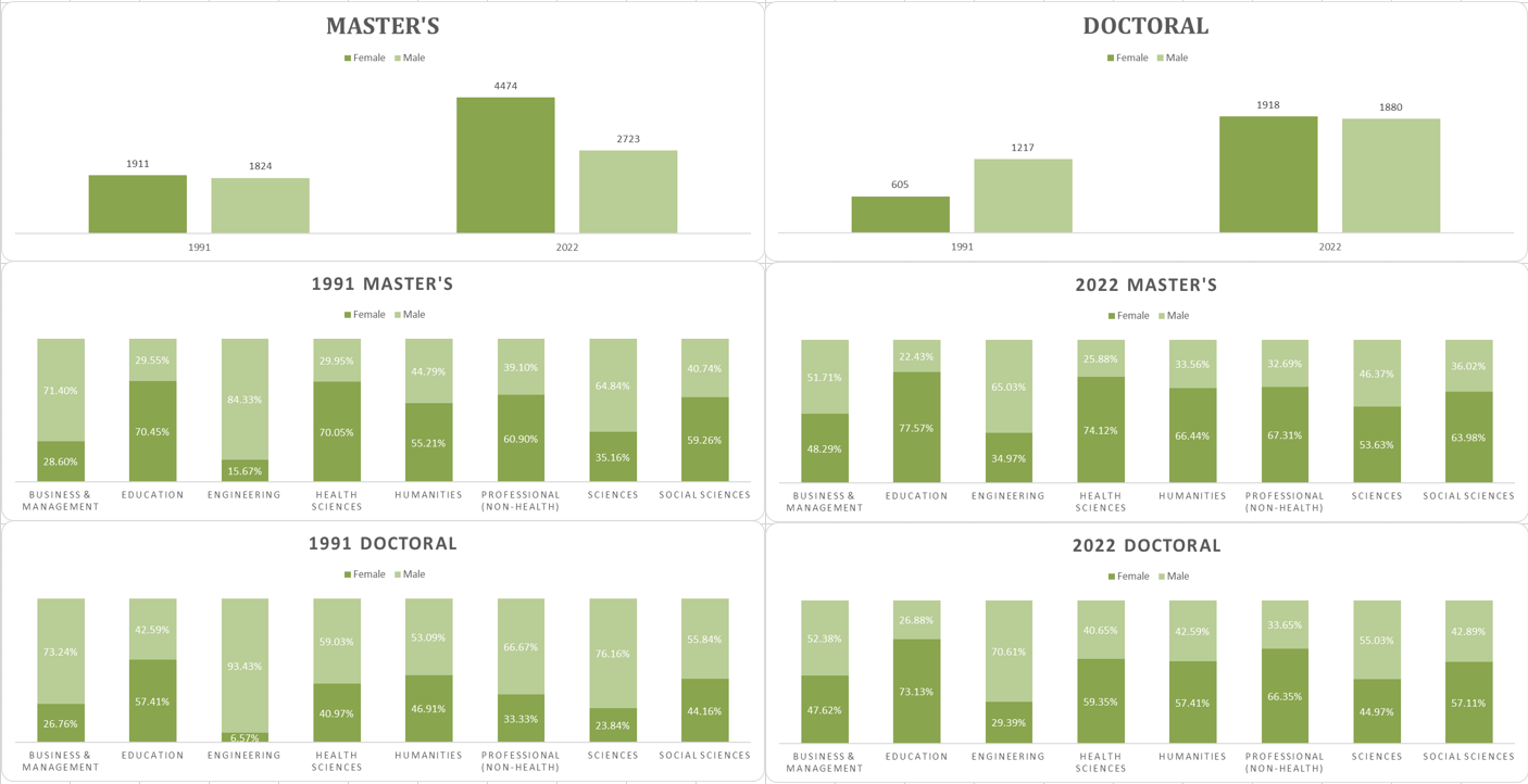 Multiple charts showing gender changes for Masters and Doctoral students for 1991 and 2022
