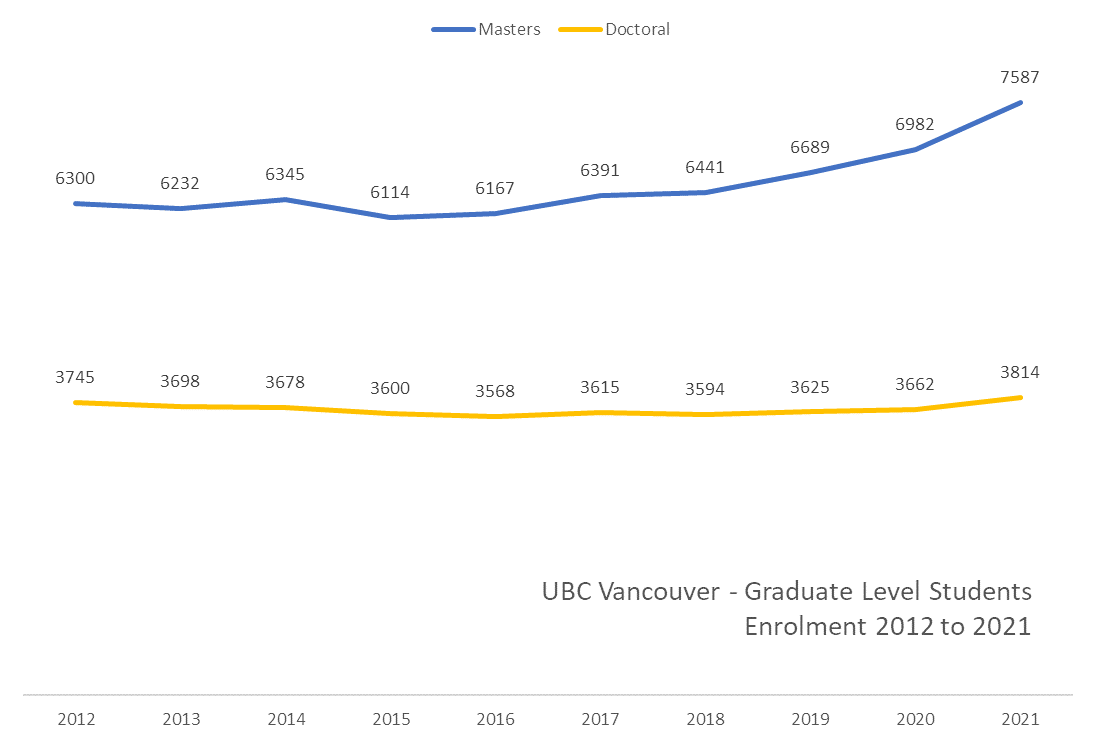 Graph showing the enrolment of graduate level students between 2012 and 2021
