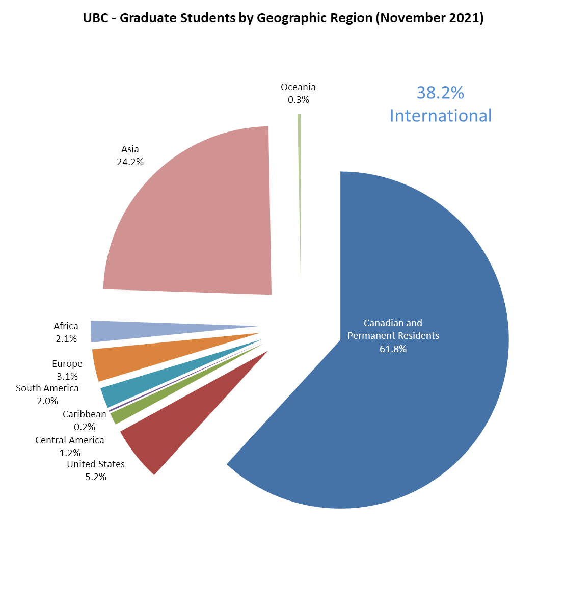 Pie chart showing the distribution of graduate students by citizenship - enrolment 2021